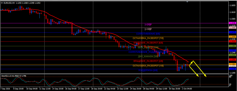 Analisa Pasar EURUSD