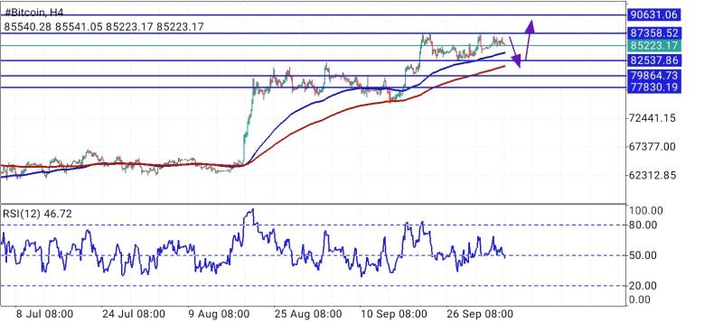 Analisa Bitcoin