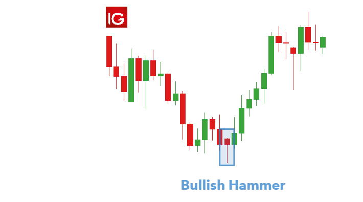 Click image for larger version

Name:	hammer-candlestick-pattern_body_Bullish_hammer_candle_EURUSD.png.full.png
Views:	1
Size:	4.1 KB
ID:	13021565